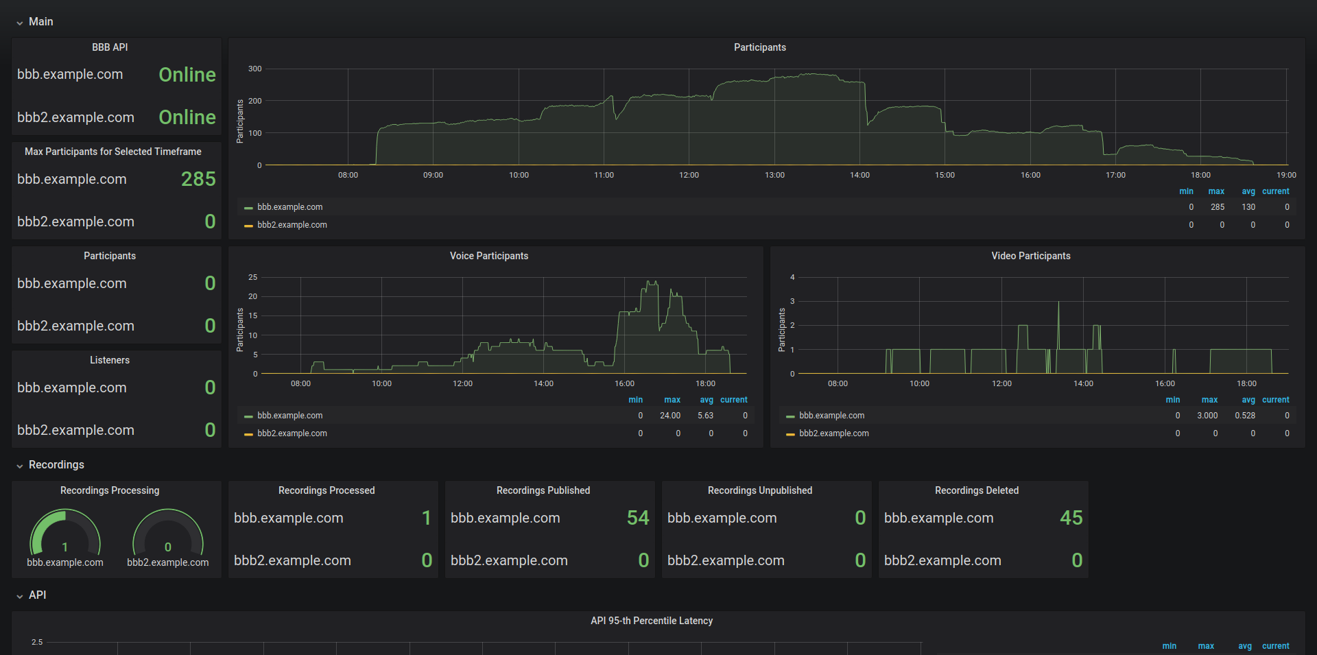 Grafana bidez gure BBB zerbitzarien karga monitorizatu